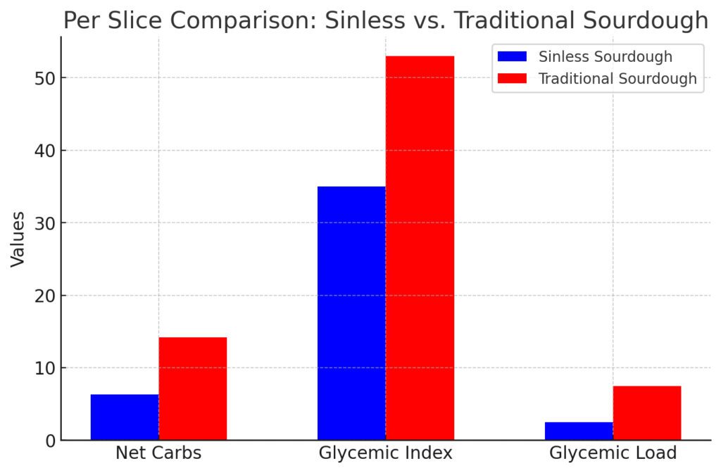 SINLESS SOURDDOUGH GLYCEMIC CHART